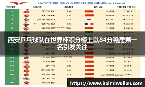 西安乒乓球队在世界杯积分榜上以84分稳居第一名引发关注